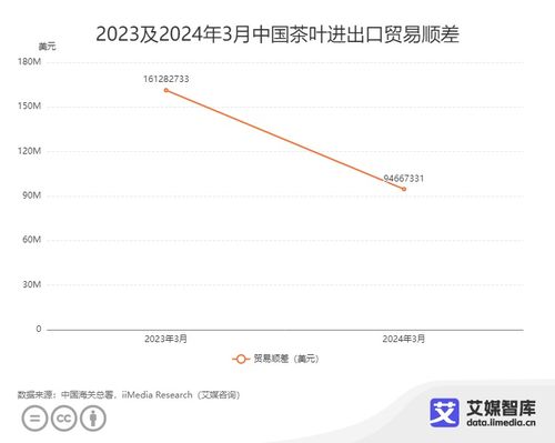 2024年3月中國茶葉進出口貿(mào)易數(shù)據(jù)分析報告