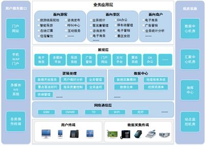 智慧旅游綜合運營服務平臺建設(shè)方案